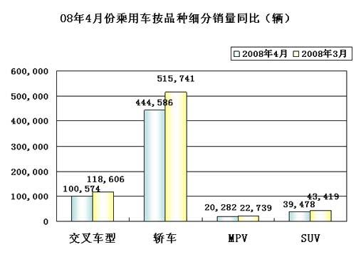 08年4月份乘用车按品种细分销量同比